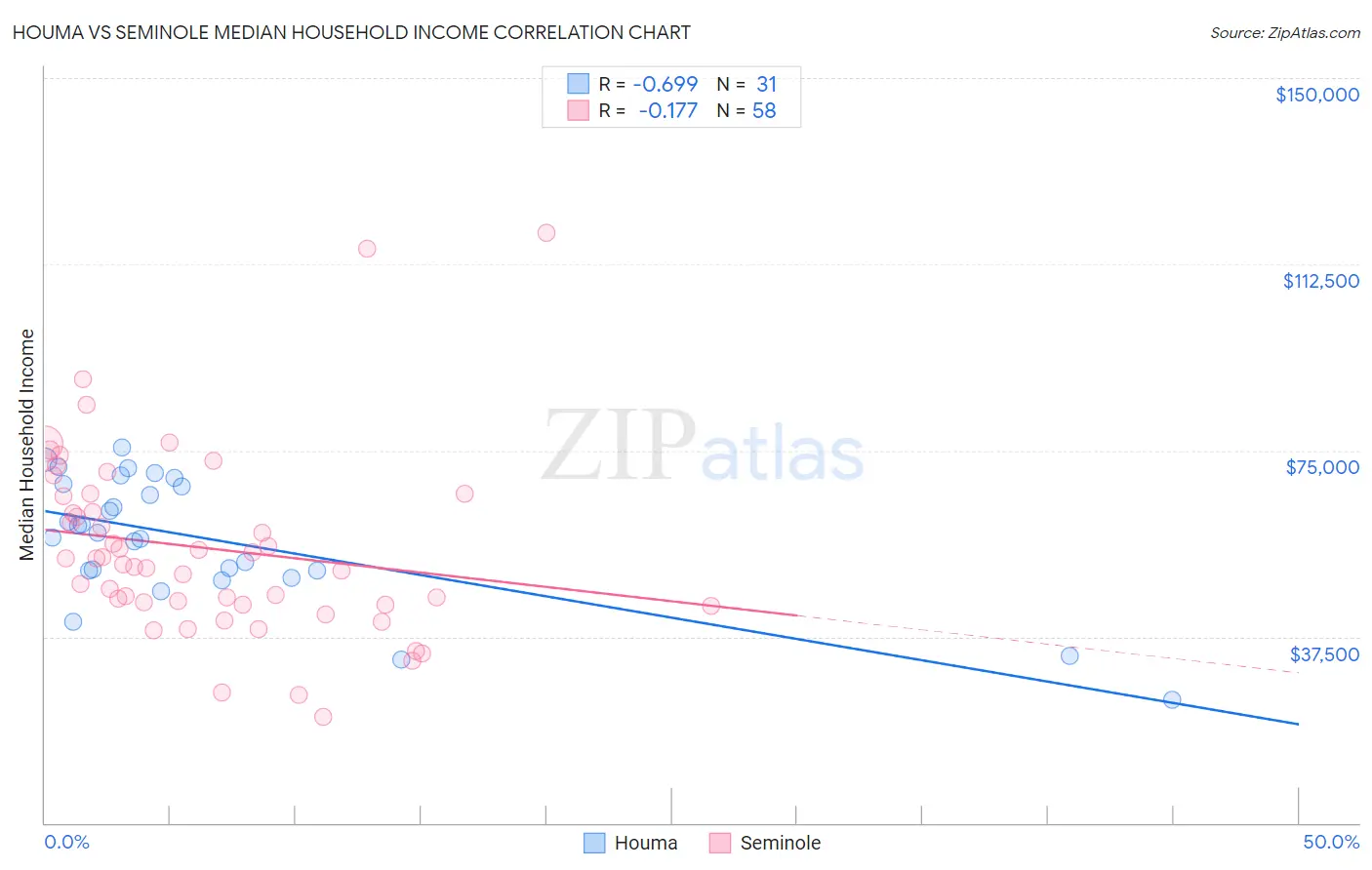 Houma vs Seminole Median Household Income