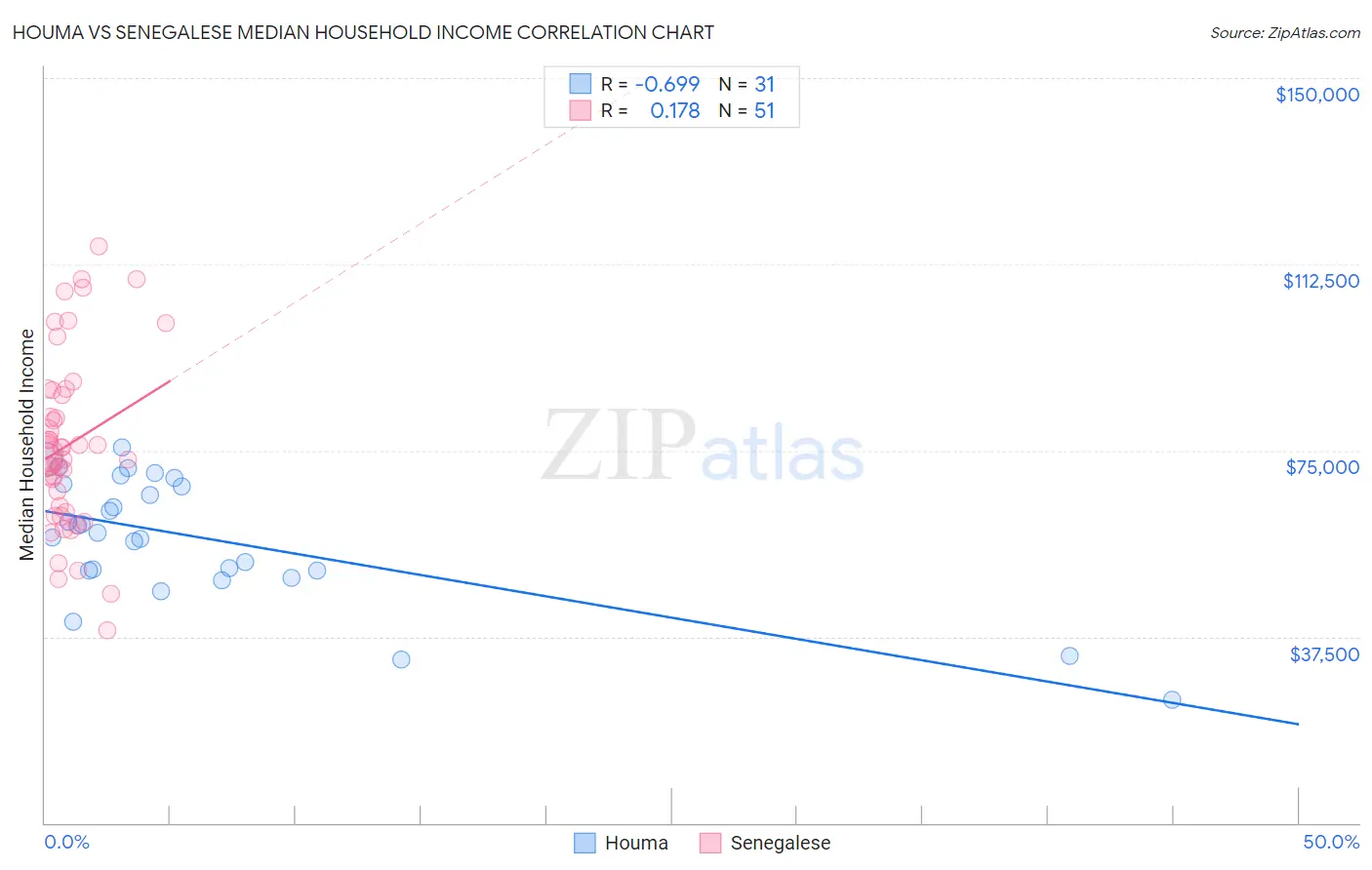 Houma vs Senegalese Median Household Income