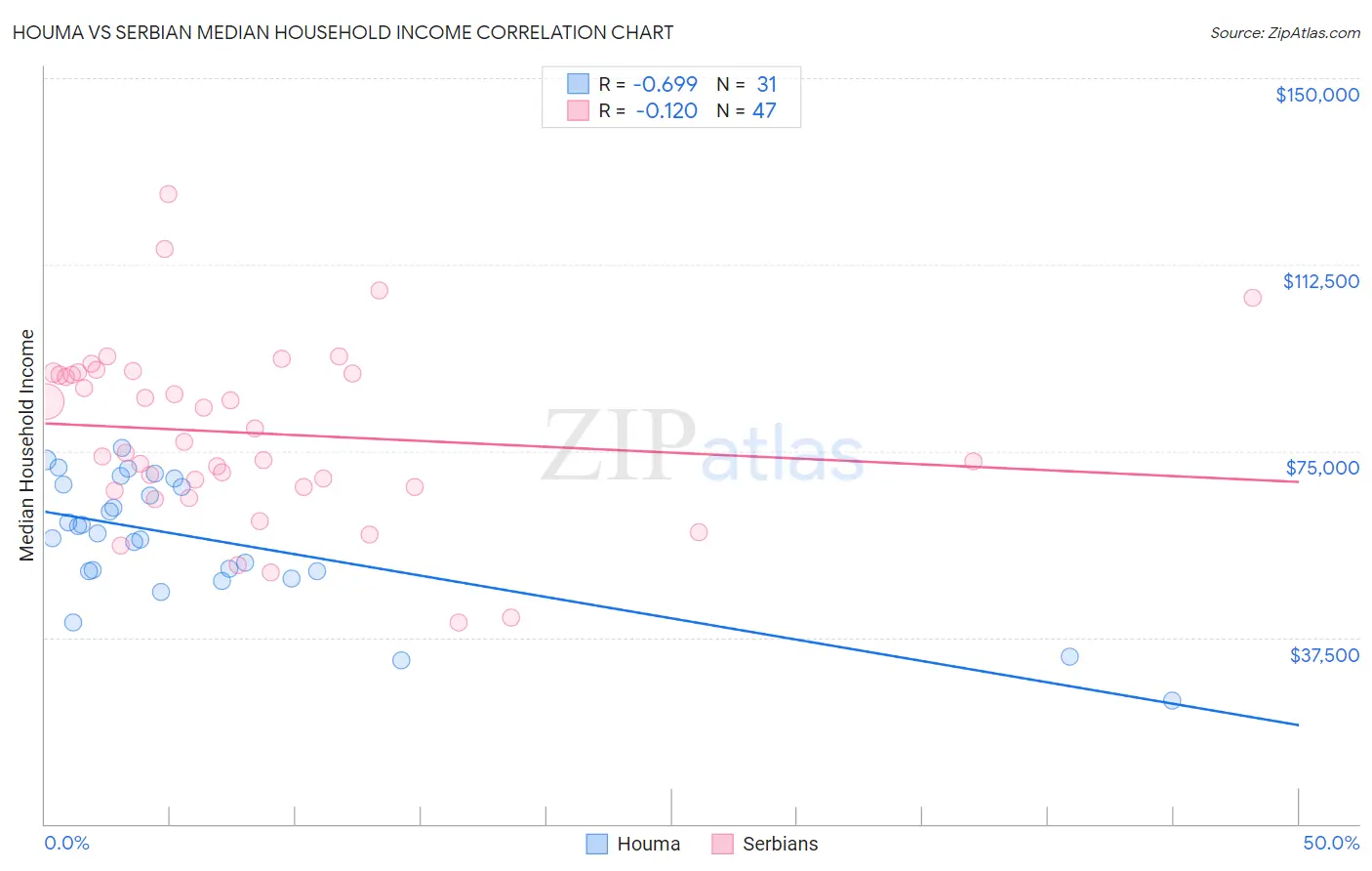 Houma vs Serbian Median Household Income