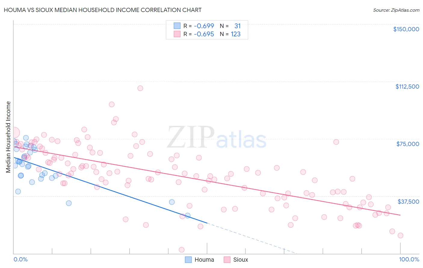 Houma vs Sioux Median Household Income