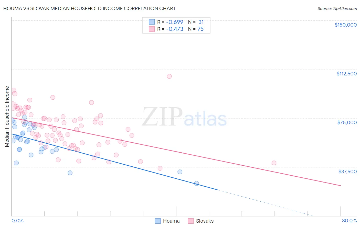 Houma vs Slovak Median Household Income