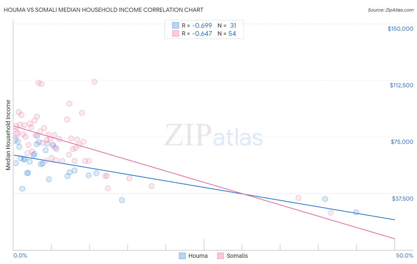 Houma vs Somali Median Household Income