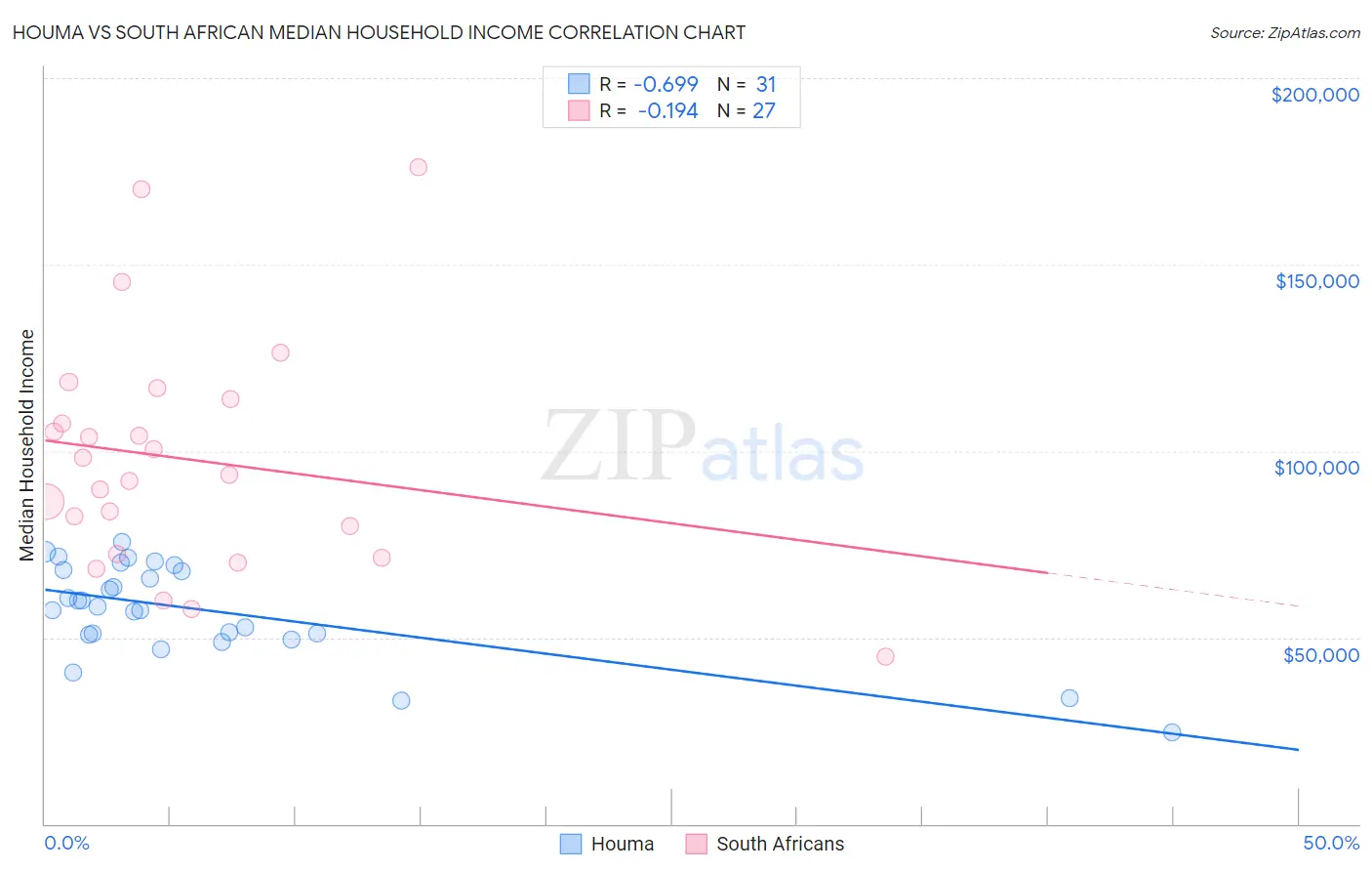 Houma vs South African Median Household Income