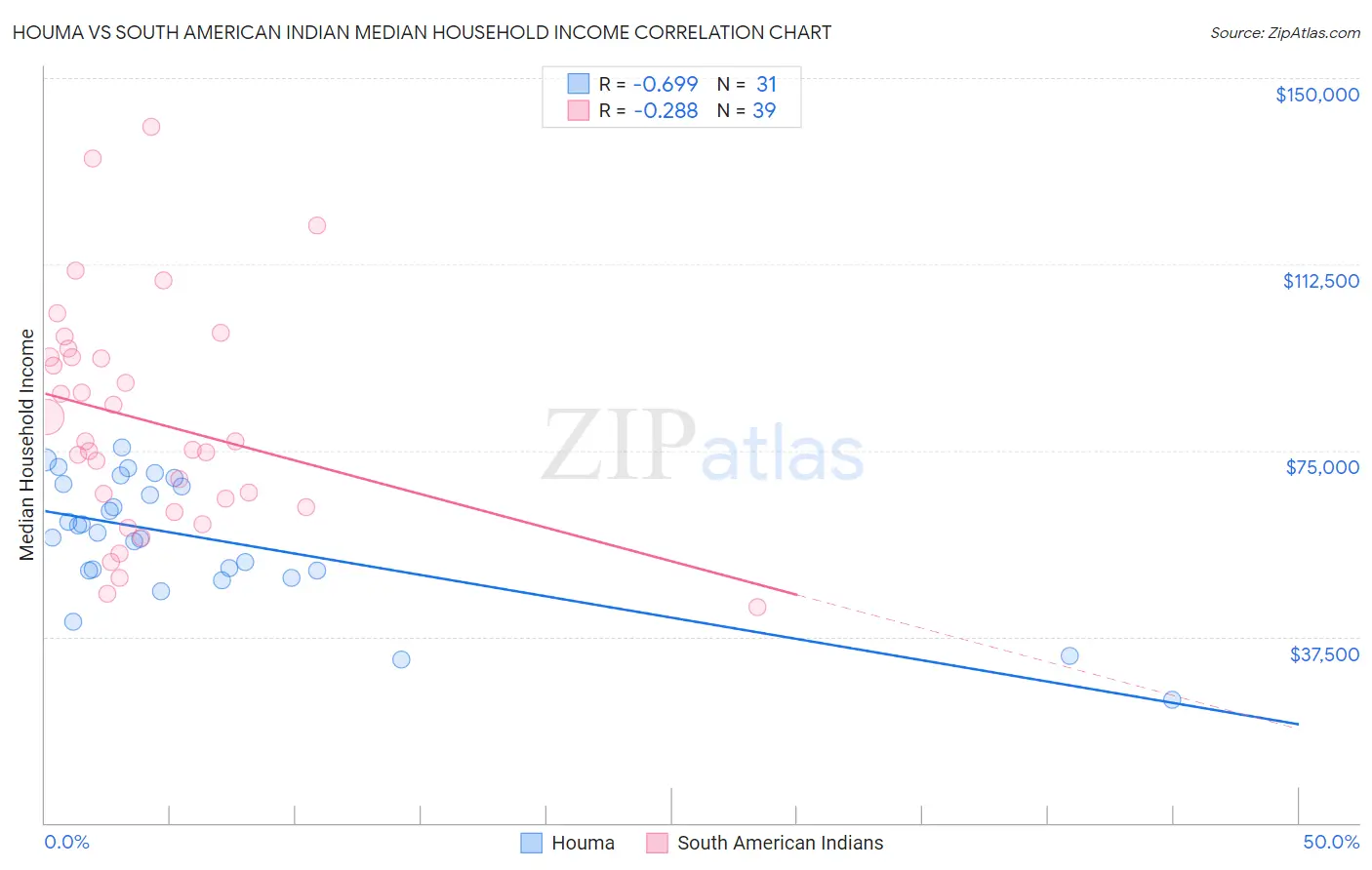 Houma vs South American Indian Median Household Income