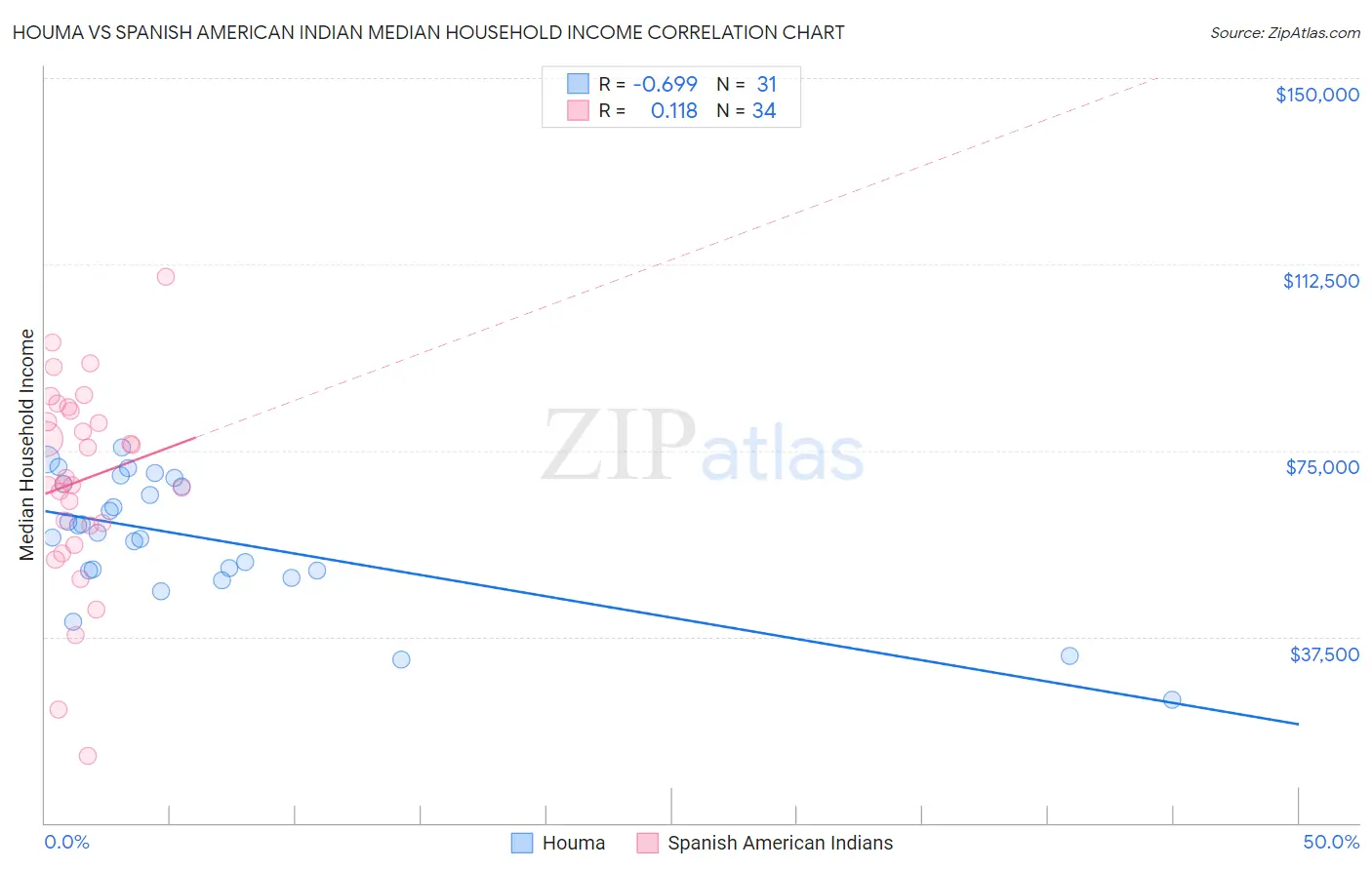 Houma vs Spanish American Indian Median Household Income