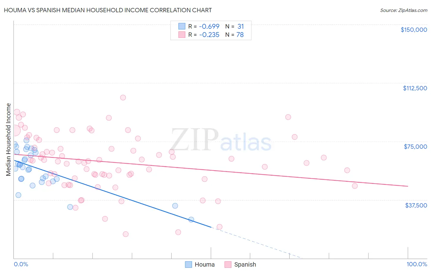Houma vs Spanish Median Household Income