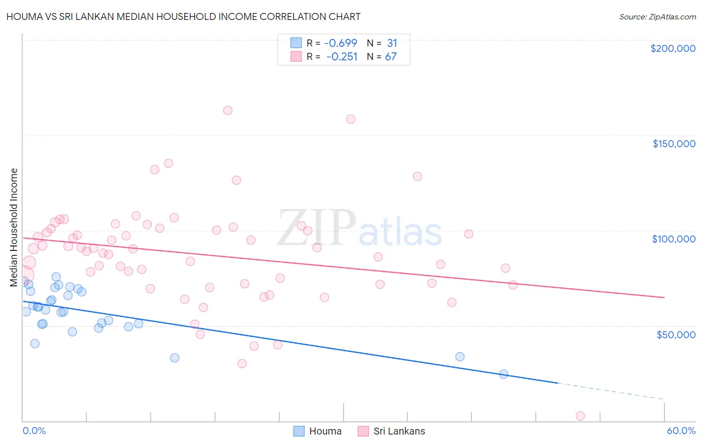 Houma vs Sri Lankan Median Household Income