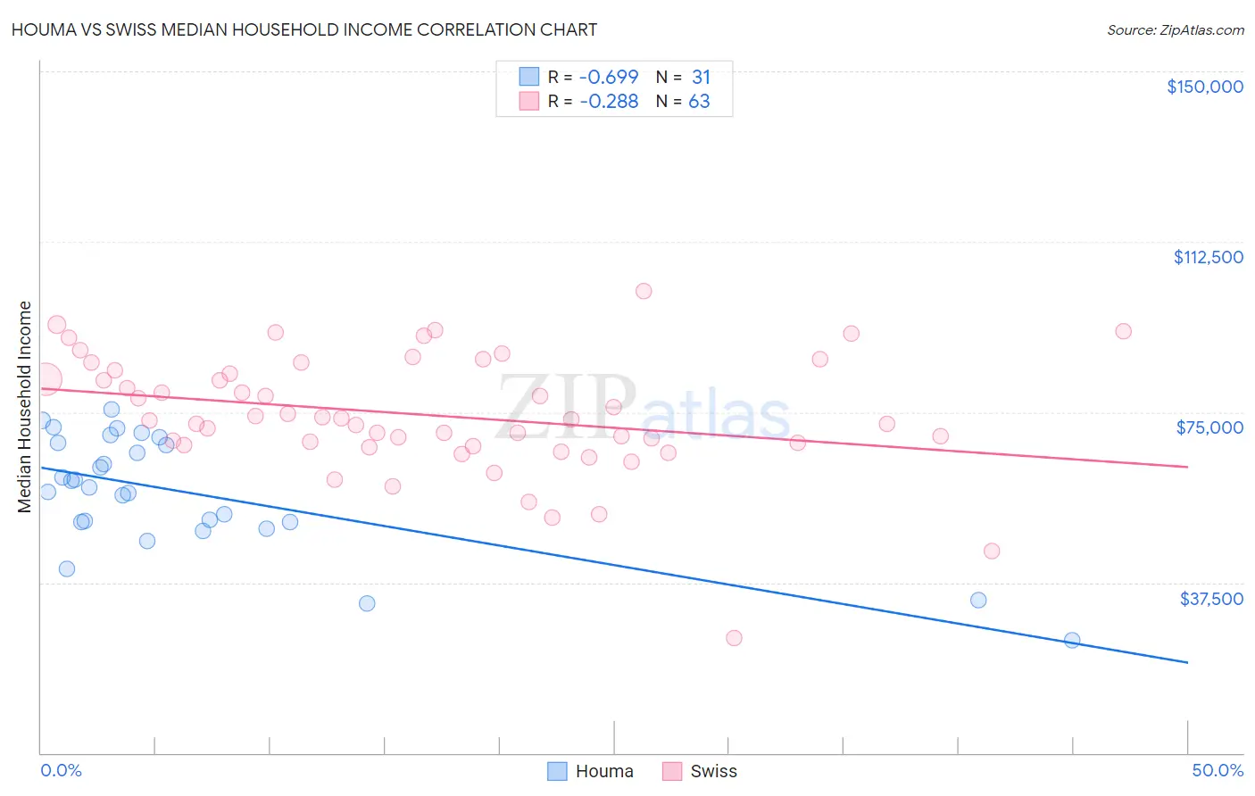 Houma vs Swiss Median Household Income