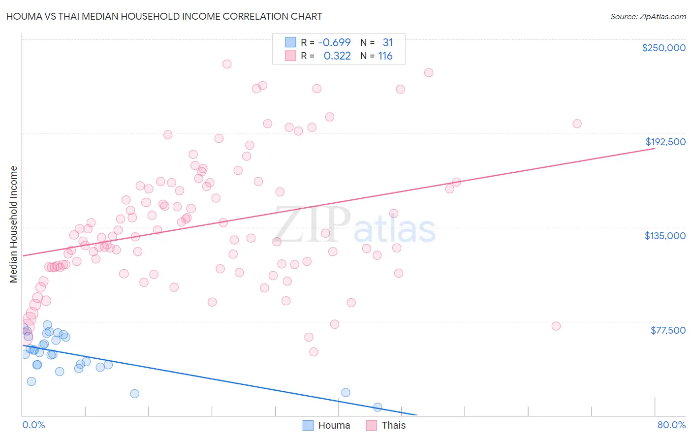 Houma vs Thai Median Household Income