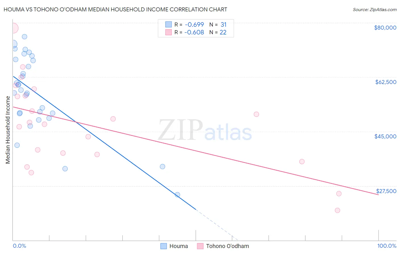 Houma vs Tohono O'odham Median Household Income