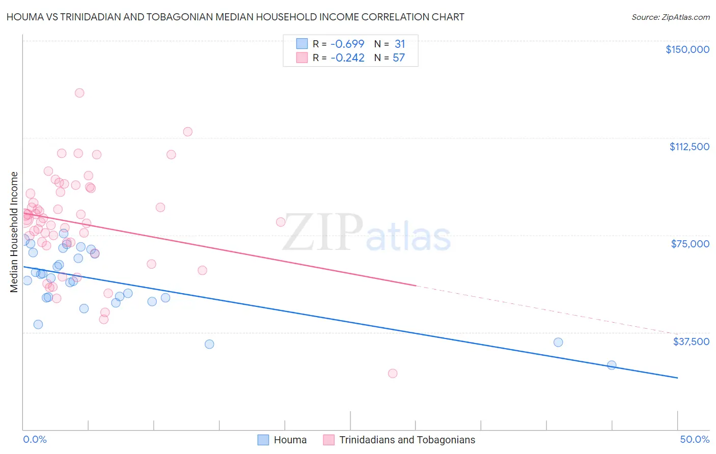 Houma vs Trinidadian and Tobagonian Median Household Income
