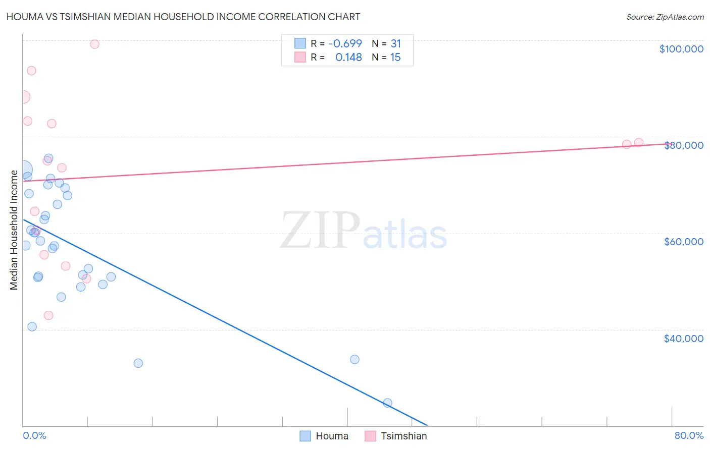 Houma vs Tsimshian Median Household Income