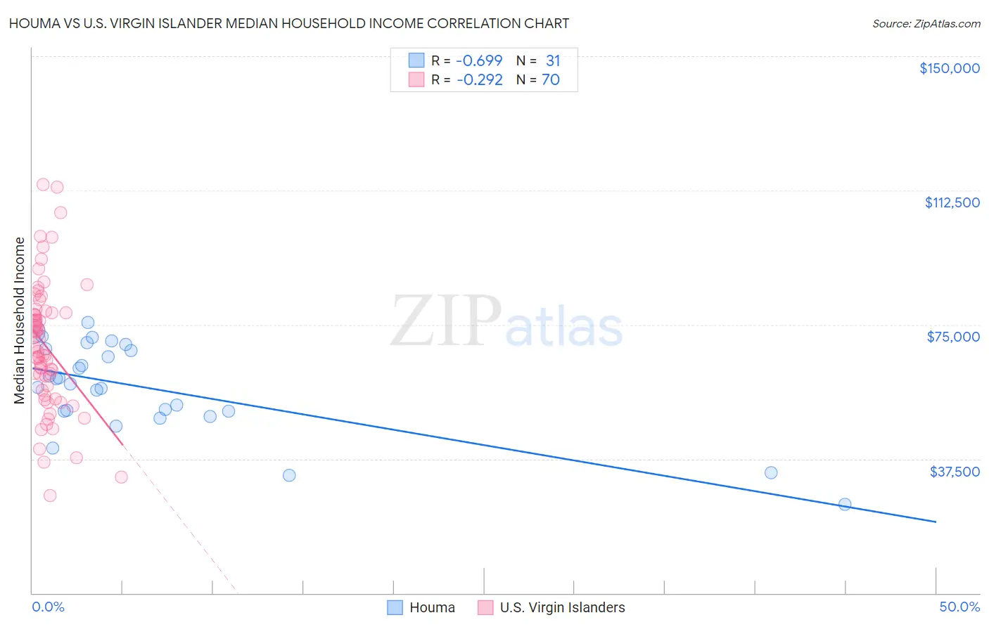 Houma vs U.S. Virgin Islander Median Household Income