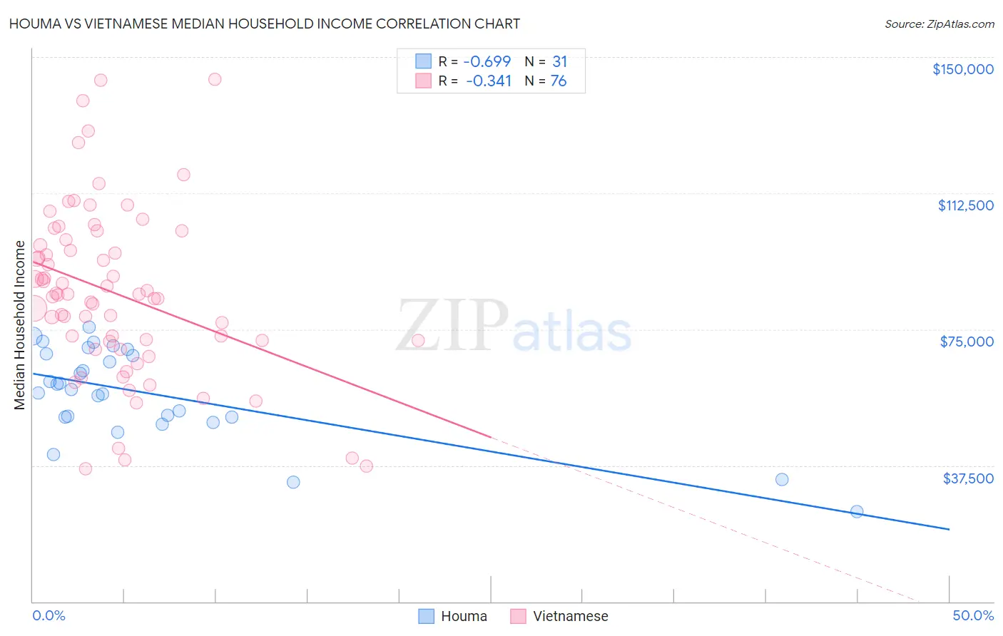 Houma vs Vietnamese Median Household Income