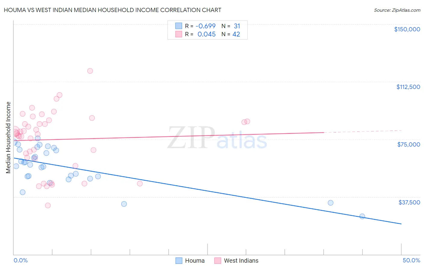 Houma vs West Indian Median Household Income