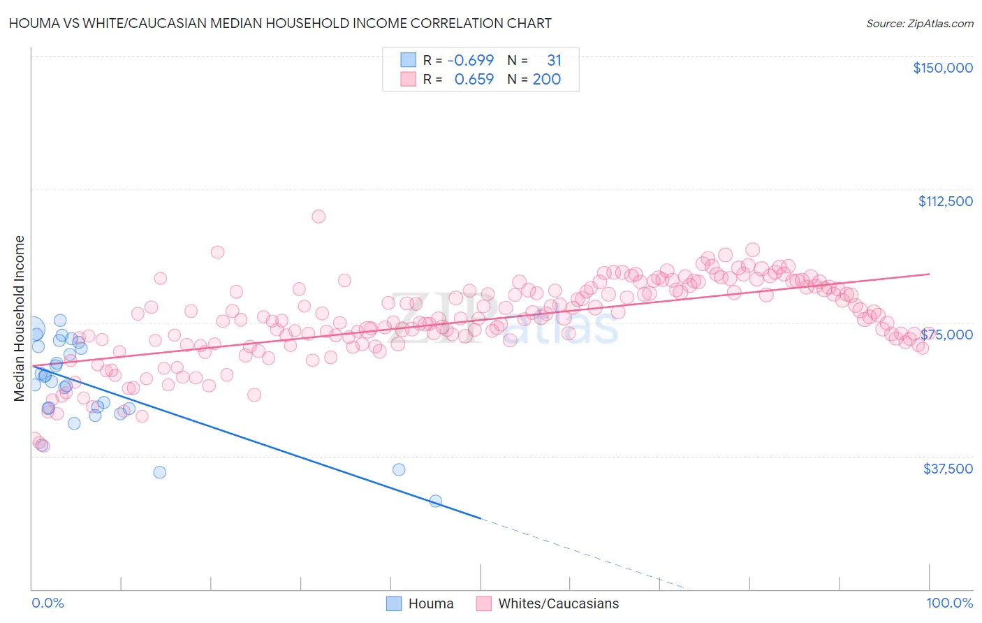 Houma vs White/Caucasian Median Household Income