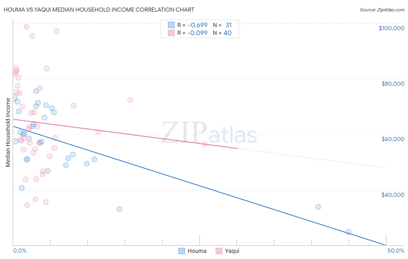 Houma vs Yaqui Median Household Income