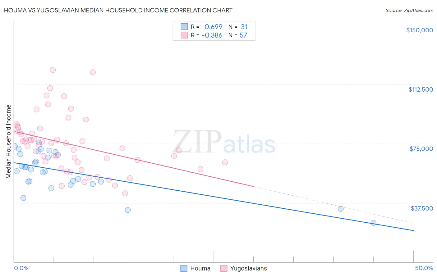 Houma vs Yugoslavian Median Household Income