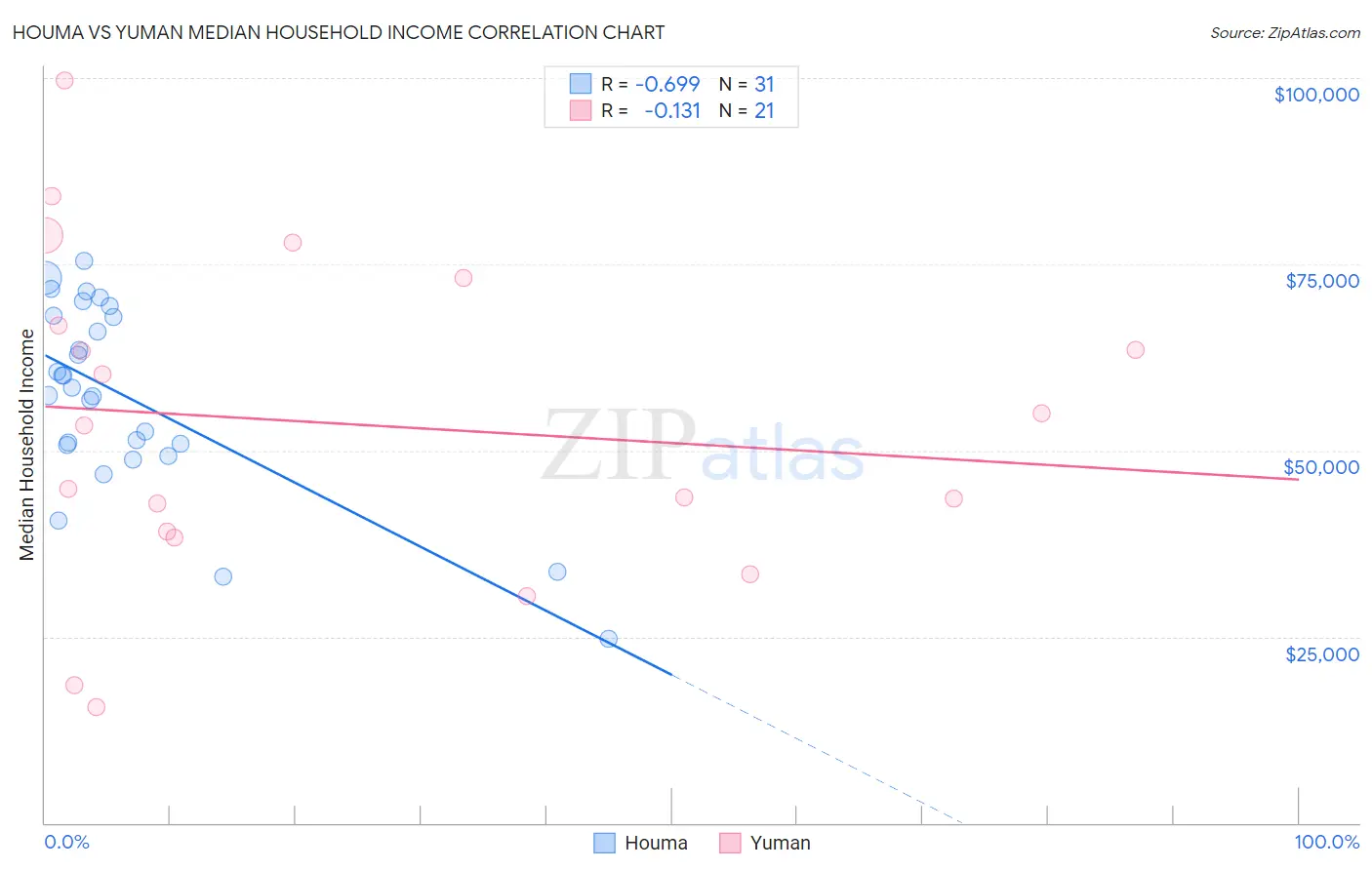 Houma vs Yuman Median Household Income