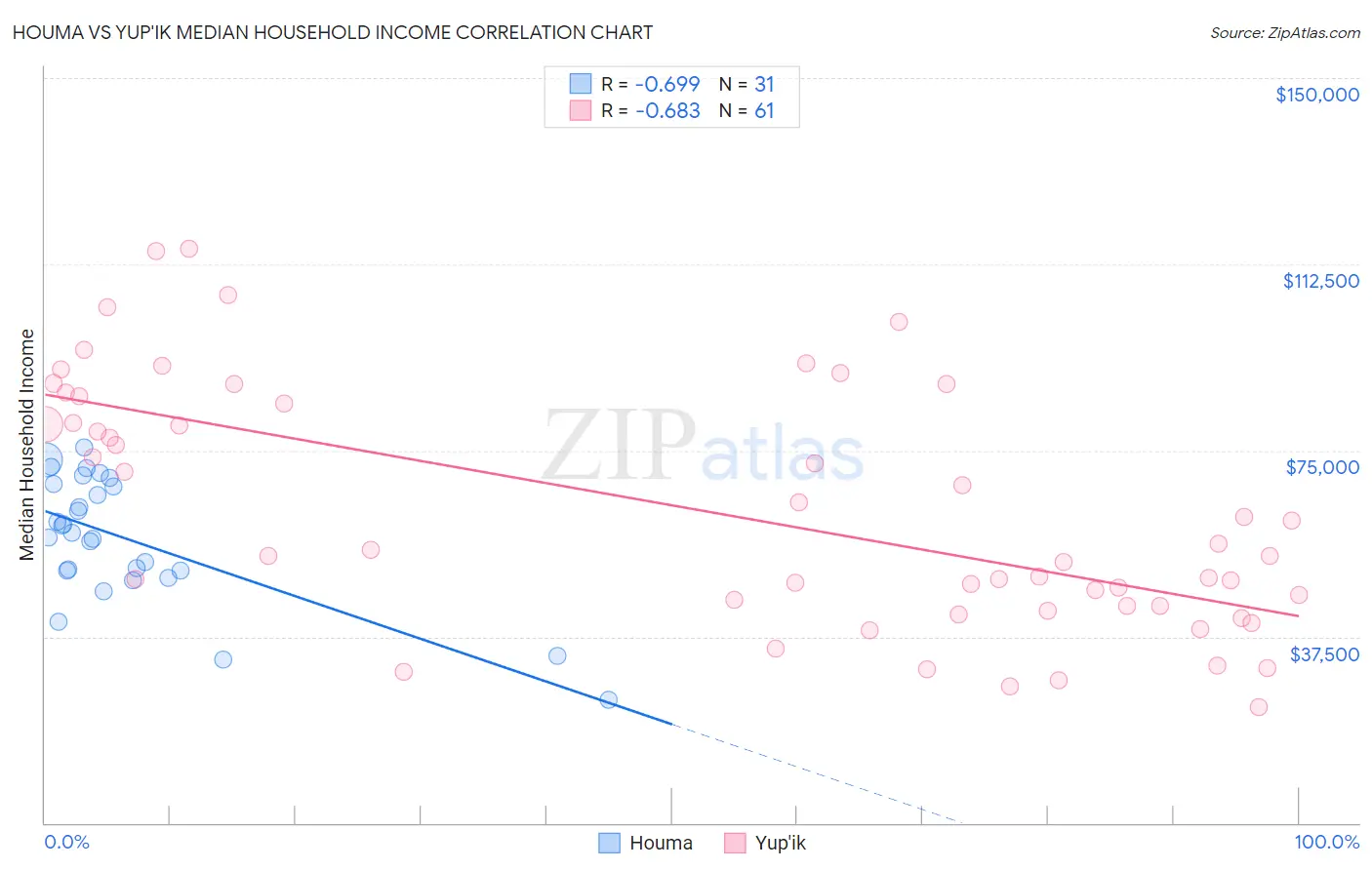 Houma vs Yup'ik Median Household Income