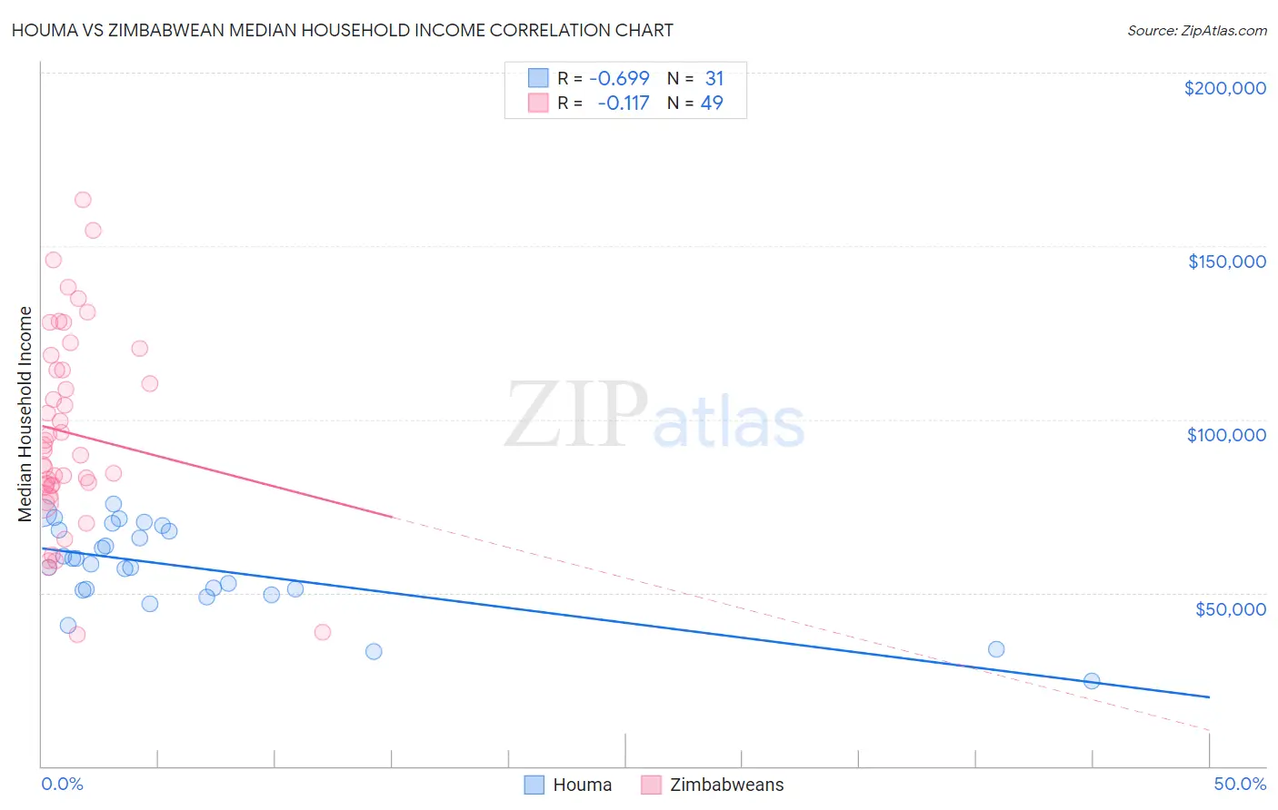 Houma vs Zimbabwean Median Household Income