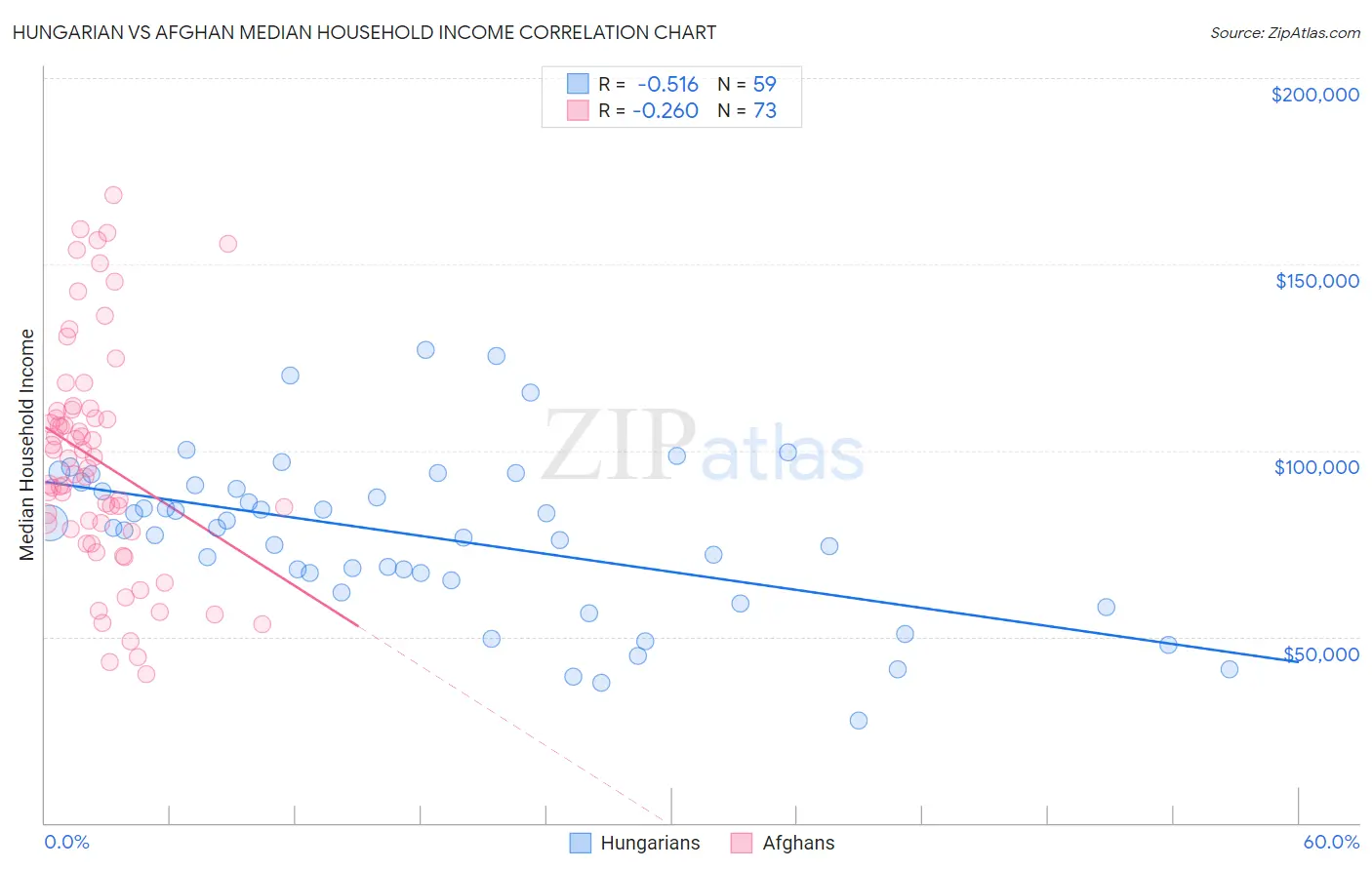 Hungarian vs Afghan Median Household Income