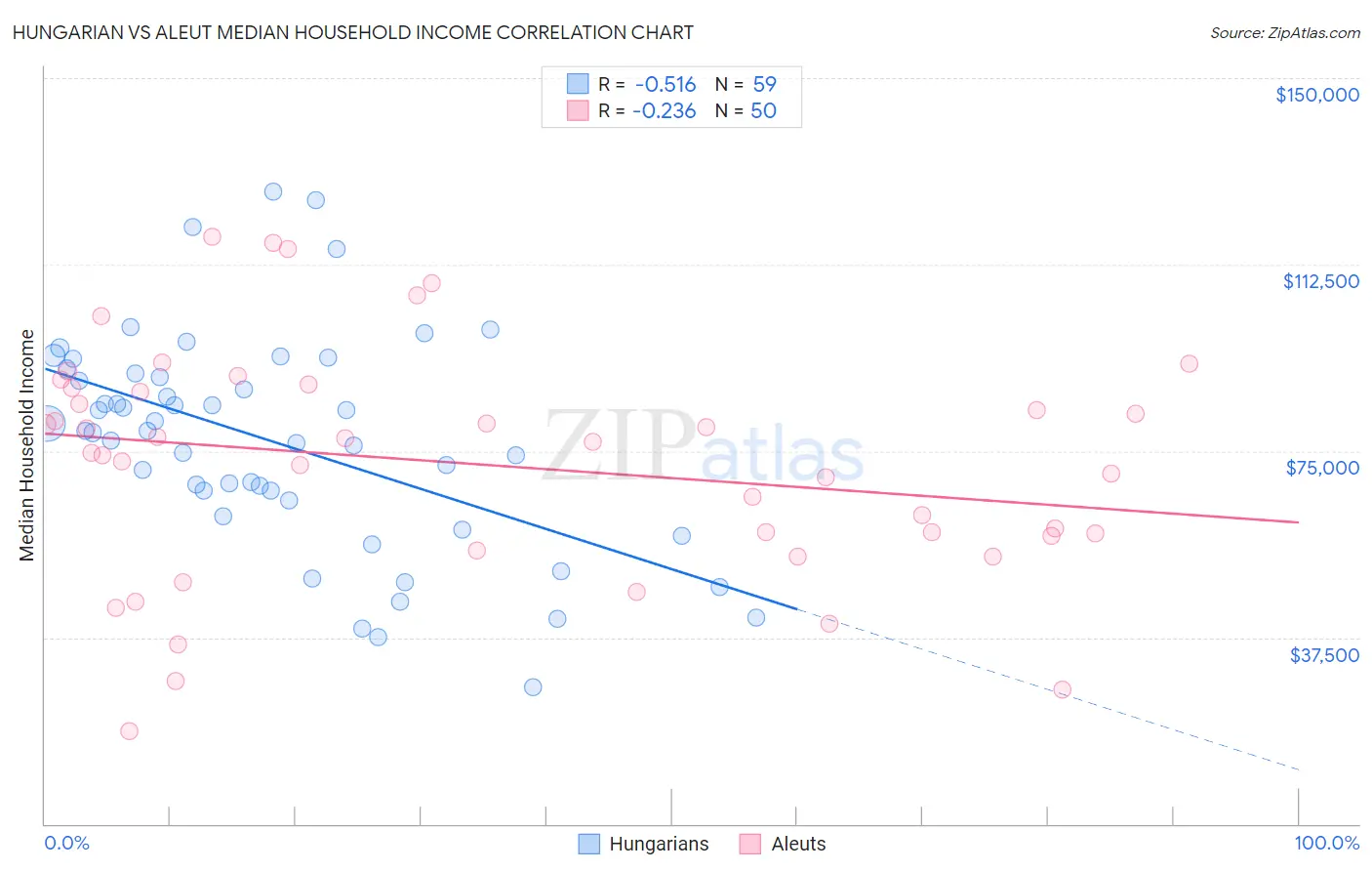 Hungarian vs Aleut Median Household Income