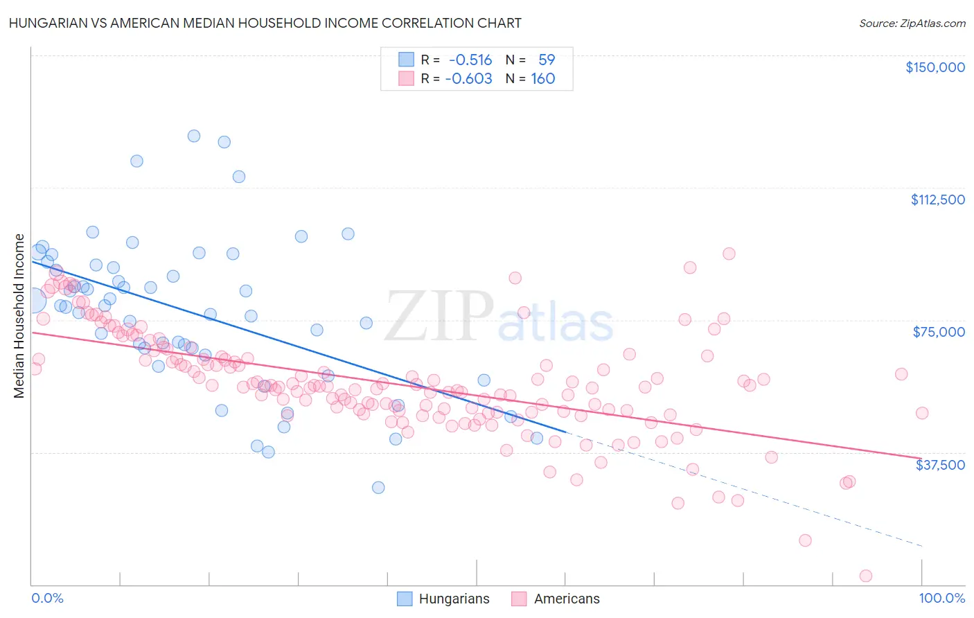 Hungarian vs American Median Household Income