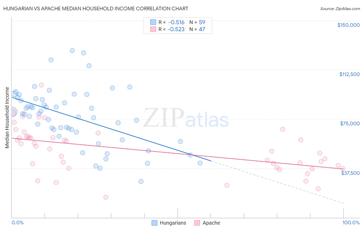 Hungarian vs Apache Median Household Income