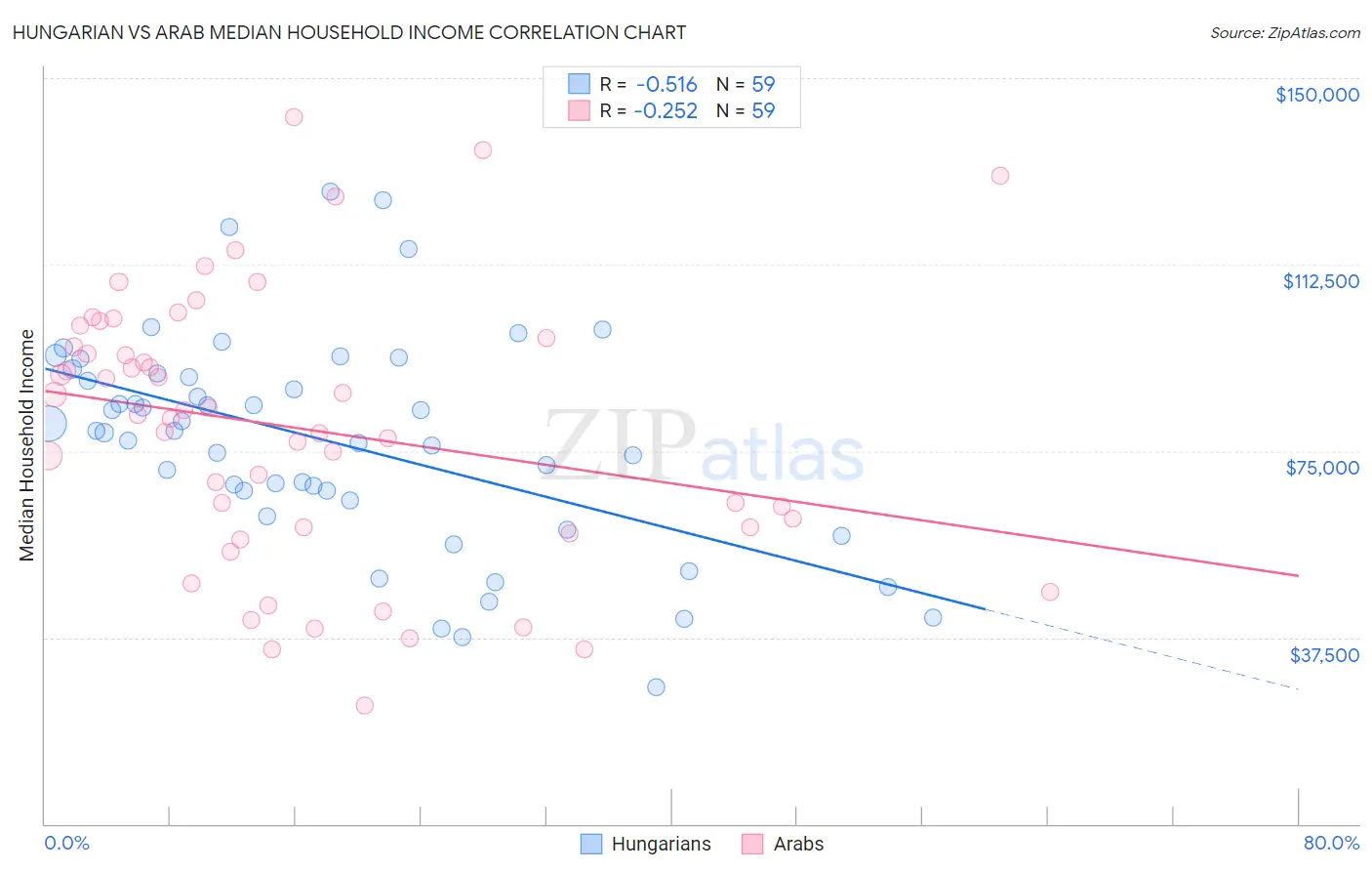 Hungarian vs Arab Median Household Income