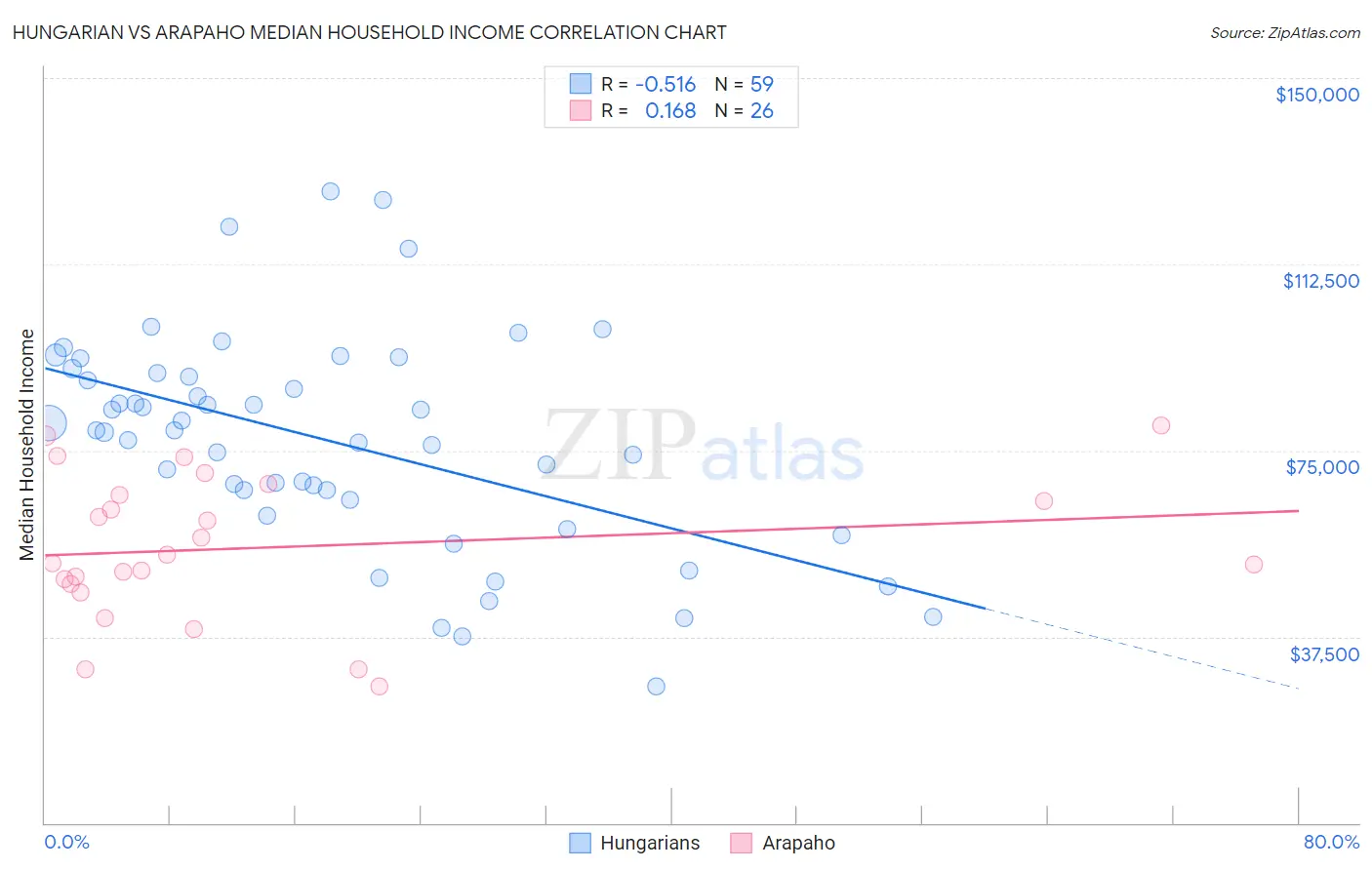 Hungarian vs Arapaho Median Household Income