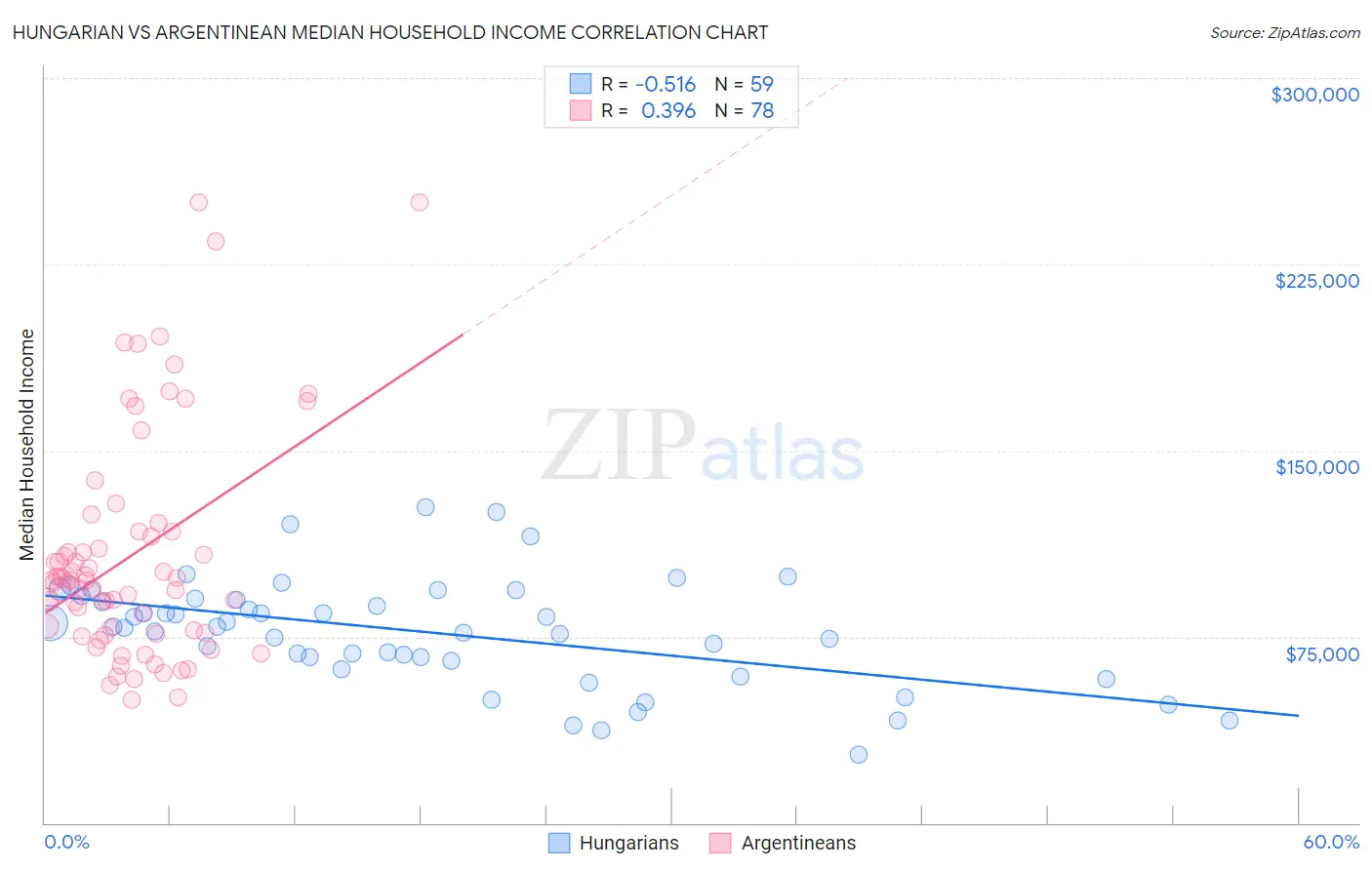 Hungarian vs Argentinean Median Household Income