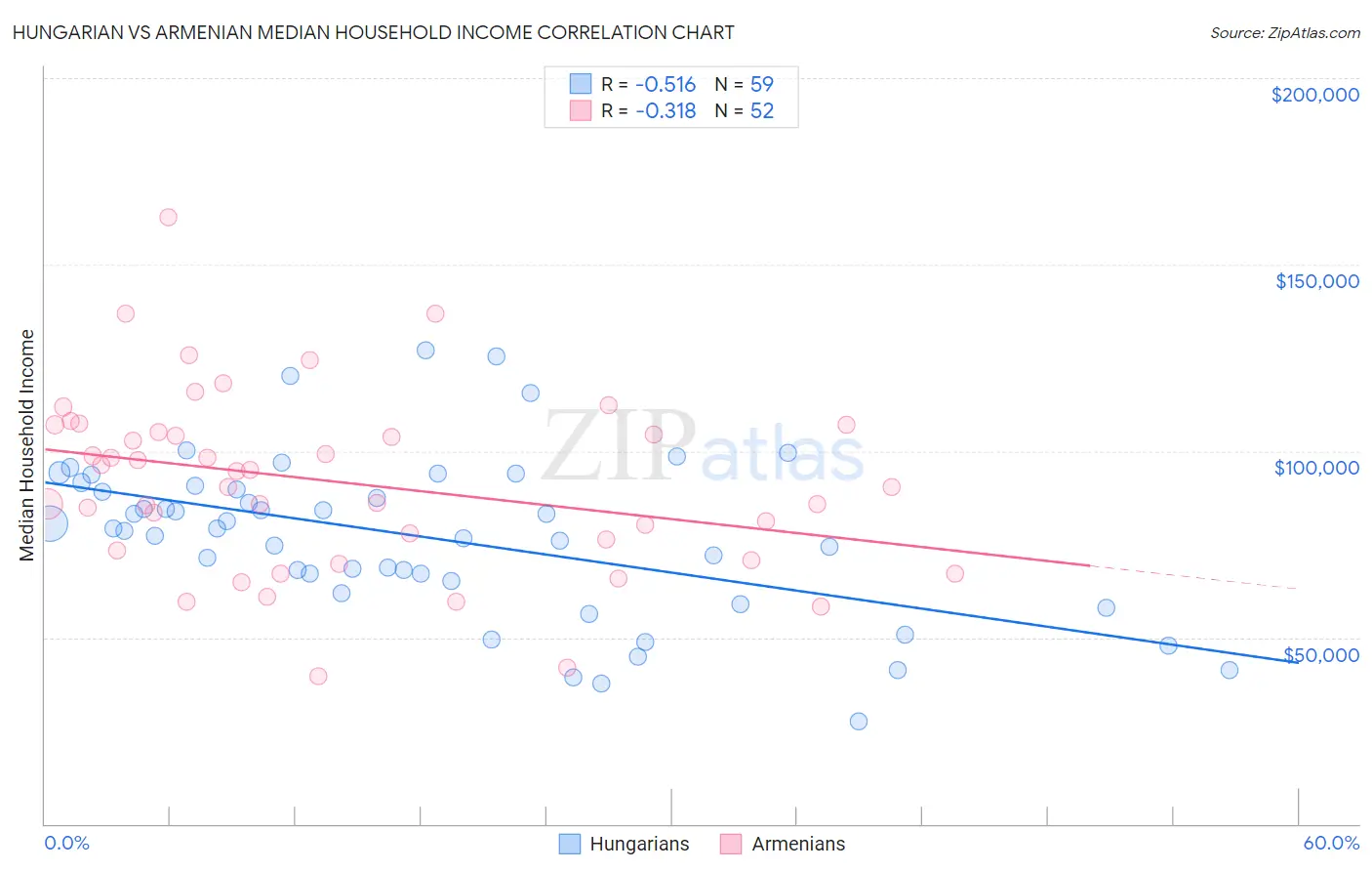 Hungarian vs Armenian Median Household Income