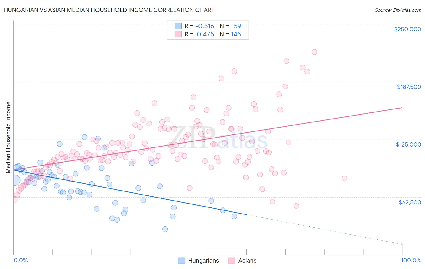 Hungarian vs Asian Median Household Income