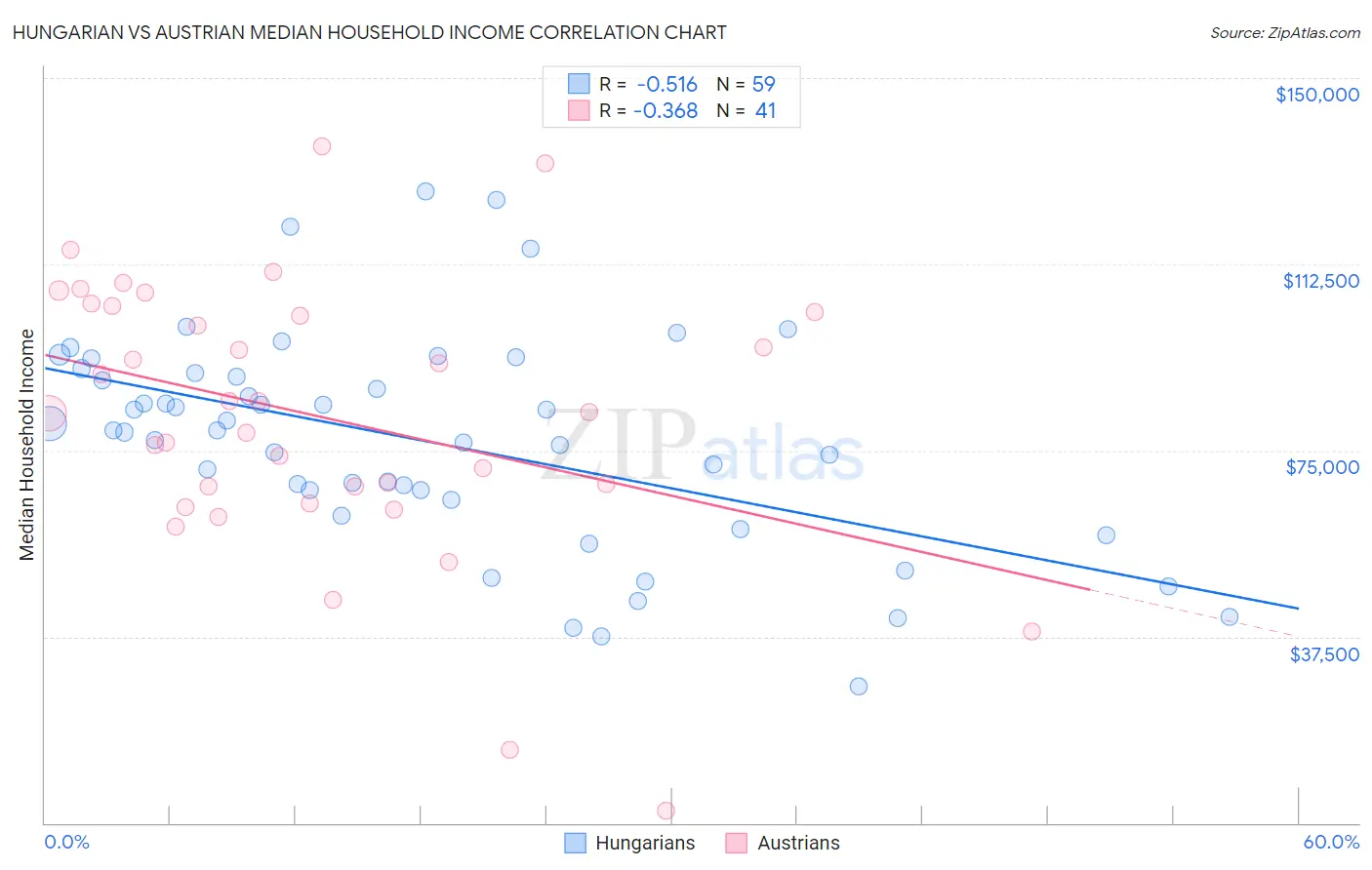 Hungarian vs Austrian Median Household Income