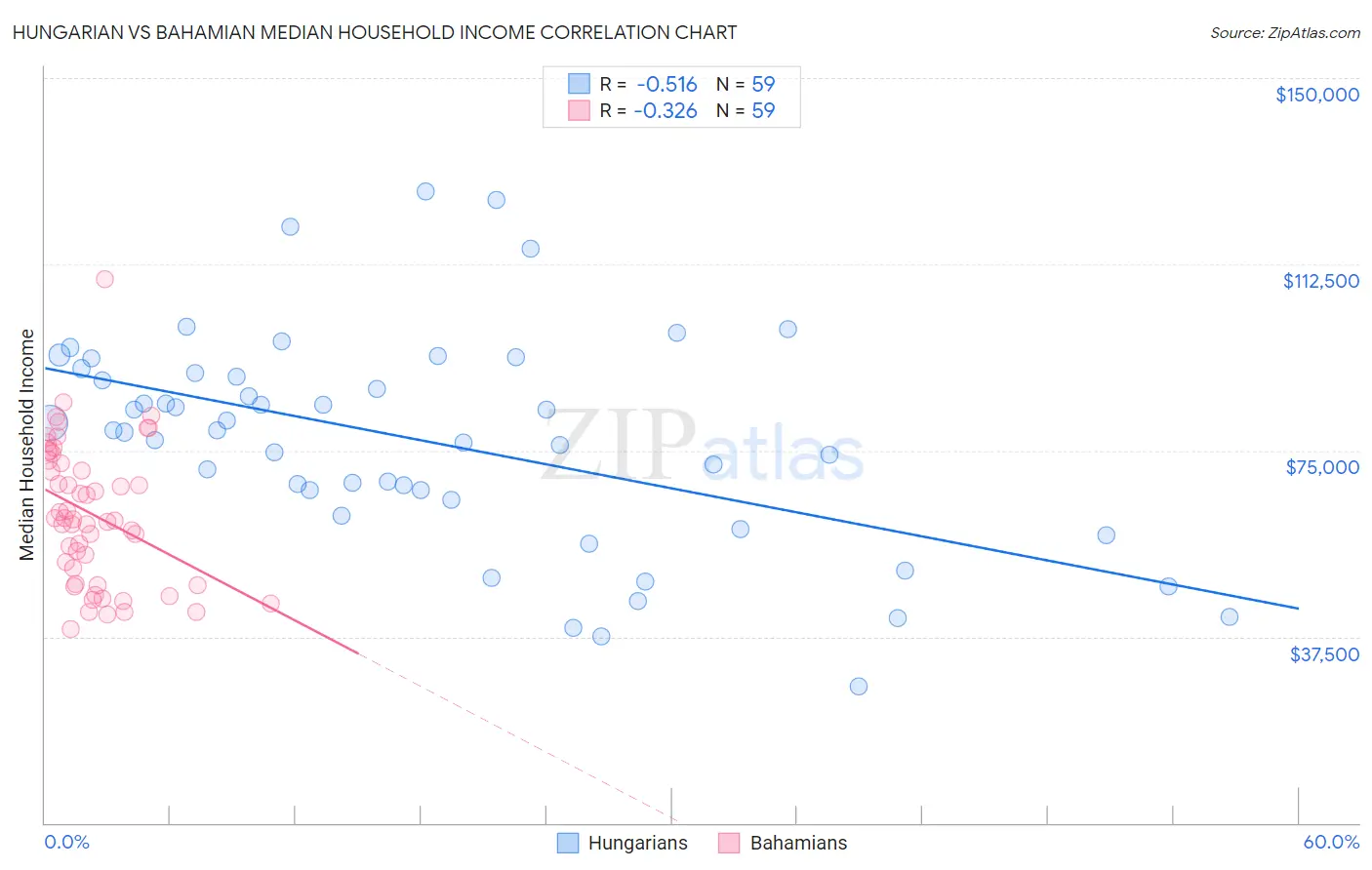 Hungarian vs Bahamian Median Household Income