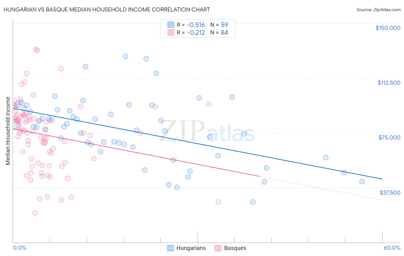 Hungarian vs Basque Median Household Income