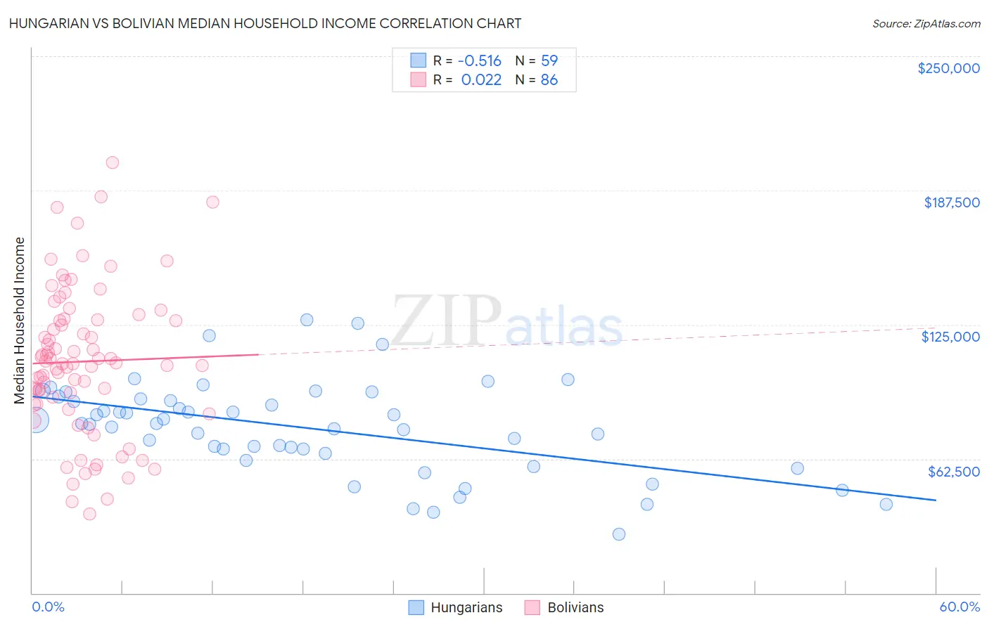 Hungarian vs Bolivian Median Household Income