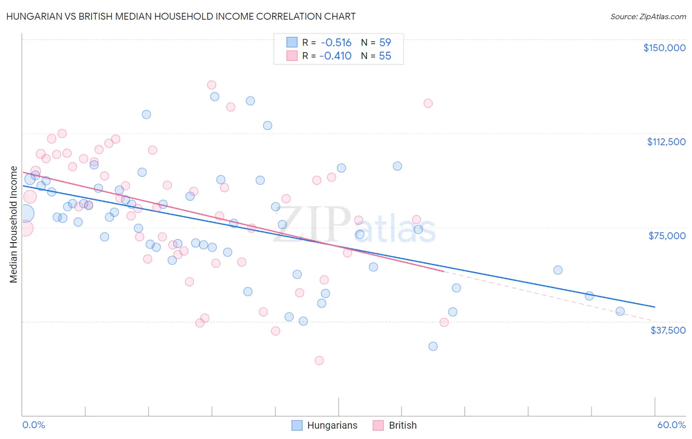 Hungarian vs British Median Household Income