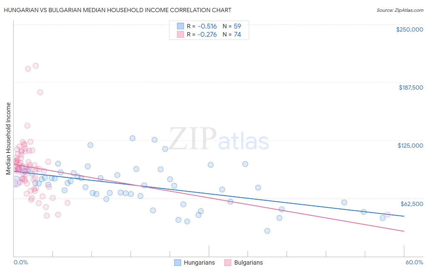 Hungarian vs Bulgarian Median Household Income