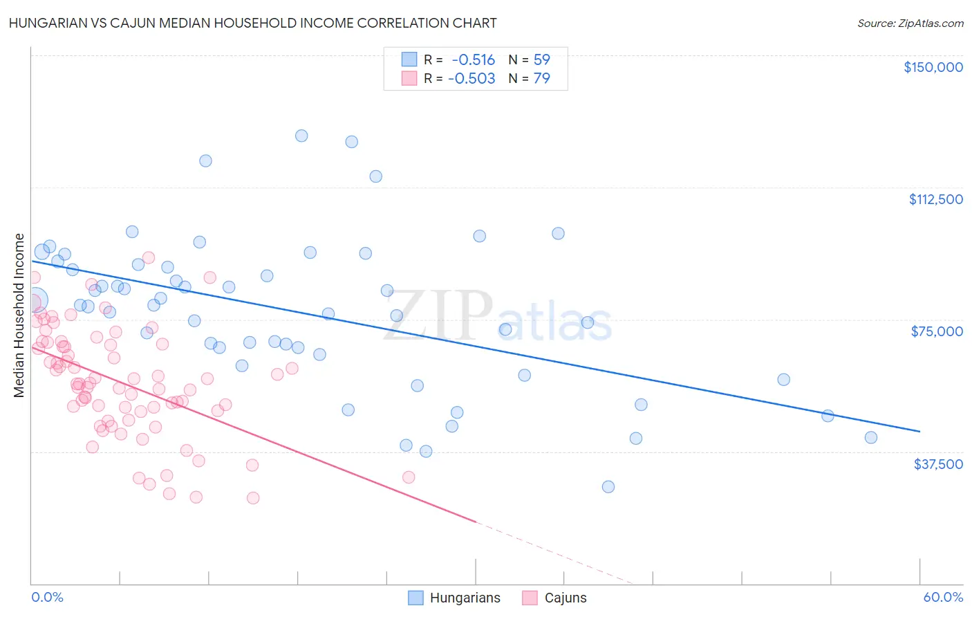 Hungarian vs Cajun Median Household Income