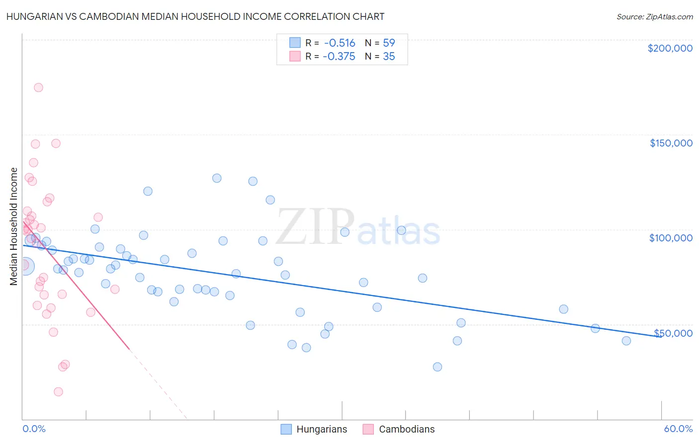 Hungarian vs Cambodian Median Household Income