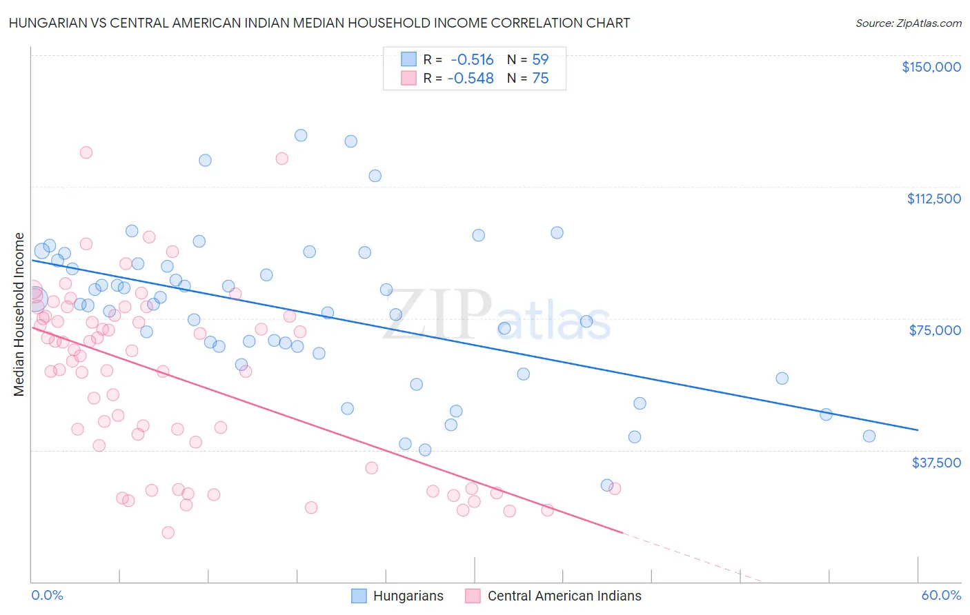 Hungarian vs Central American Indian Median Household Income