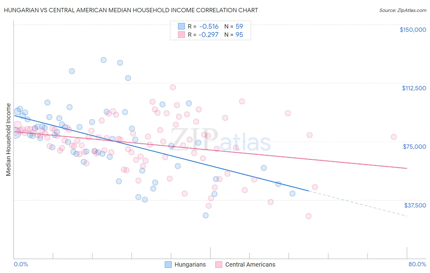 Hungarian vs Central American Median Household Income