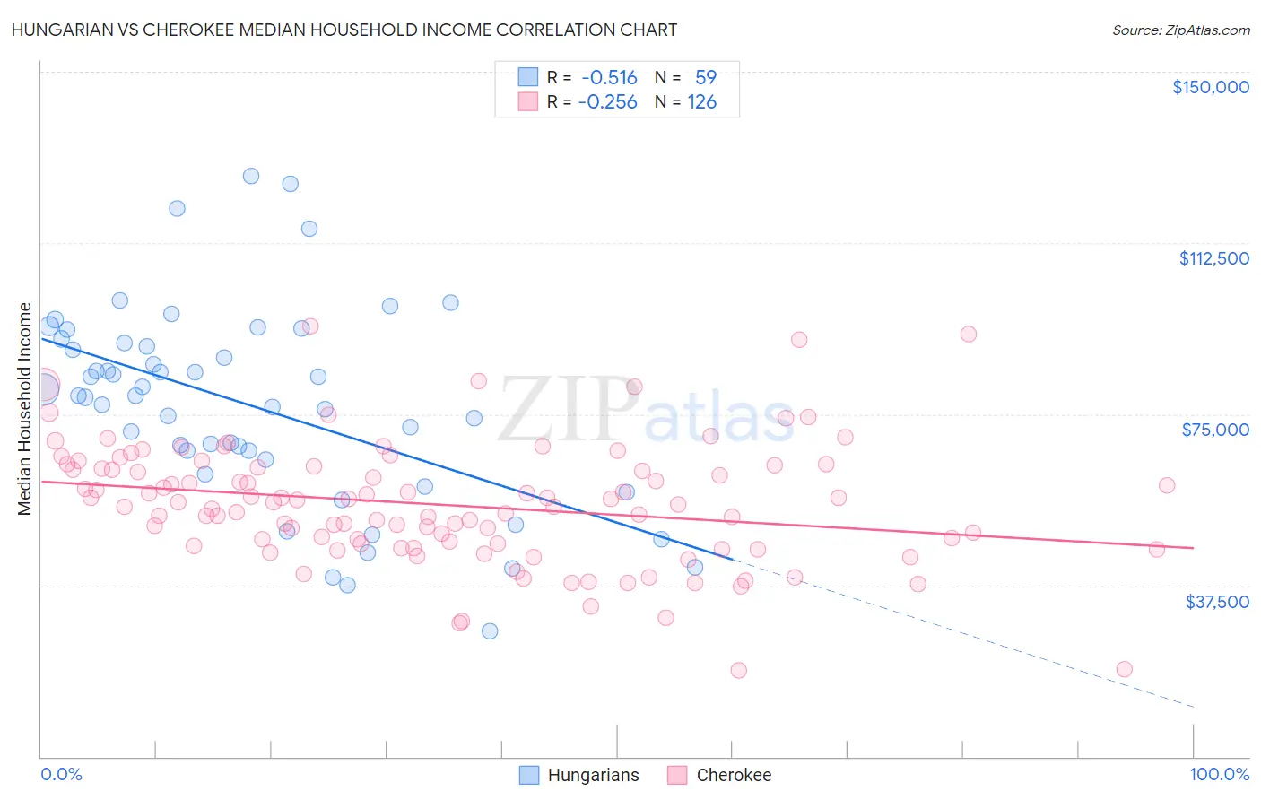 Hungarian vs Cherokee Median Household Income