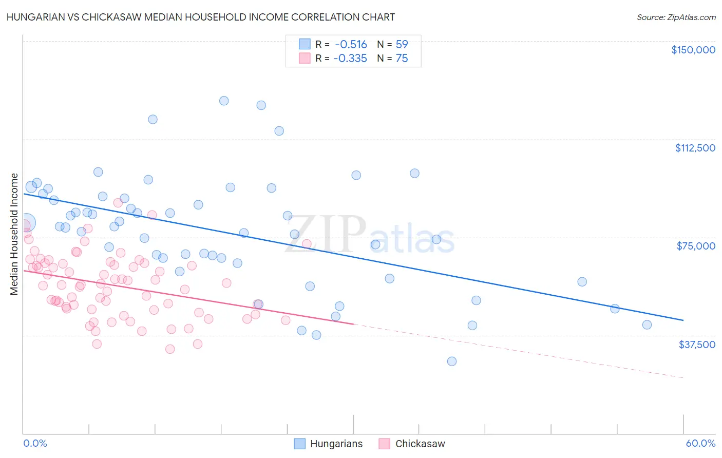 Hungarian vs Chickasaw Median Household Income