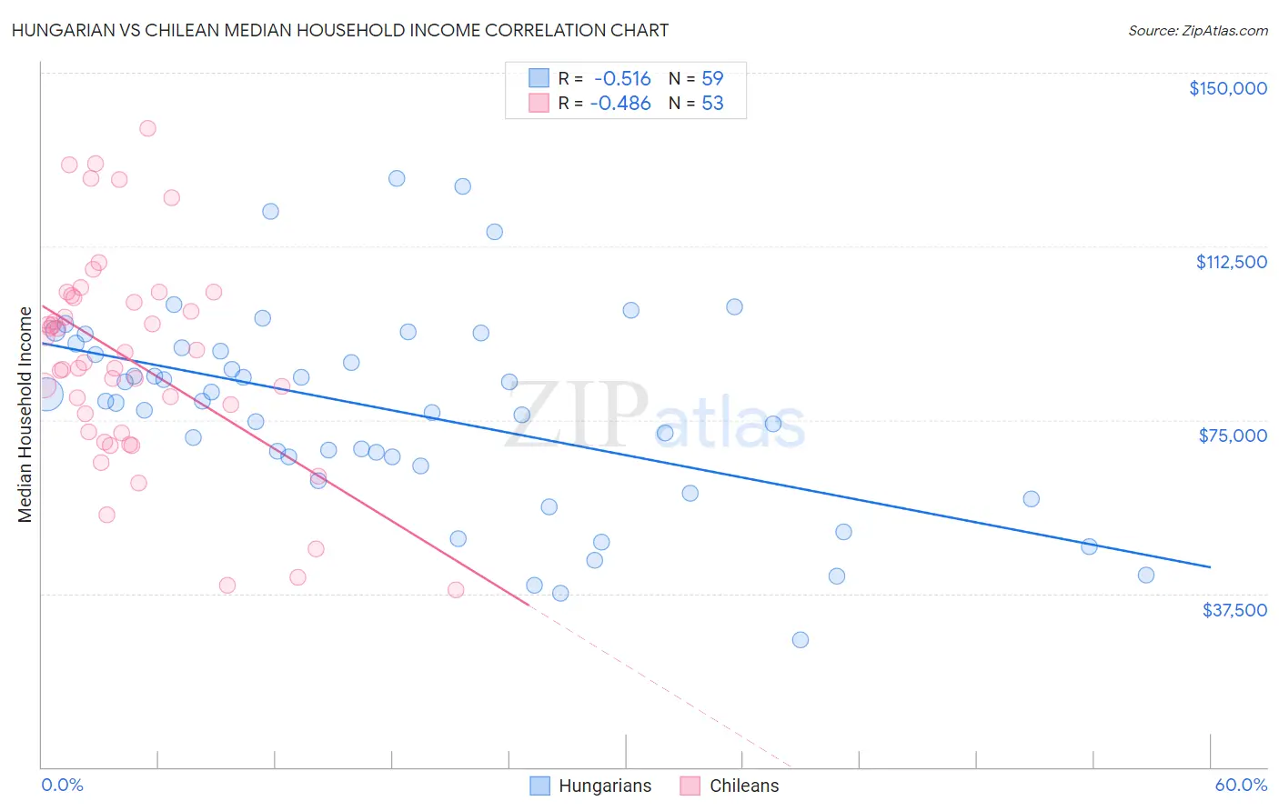 Hungarian vs Chilean Median Household Income