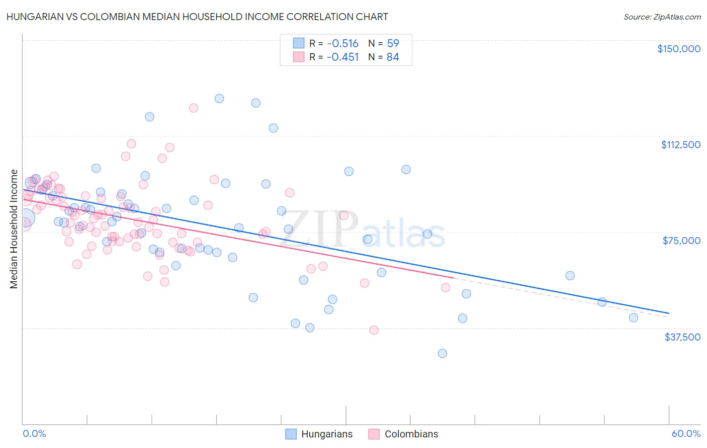 Hungarian vs Colombian Median Household Income