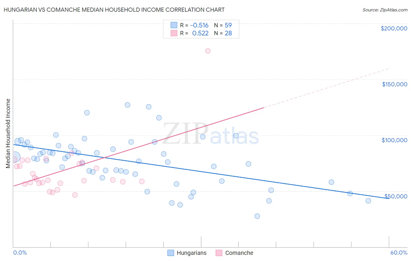 Hungarian vs Comanche Median Household Income