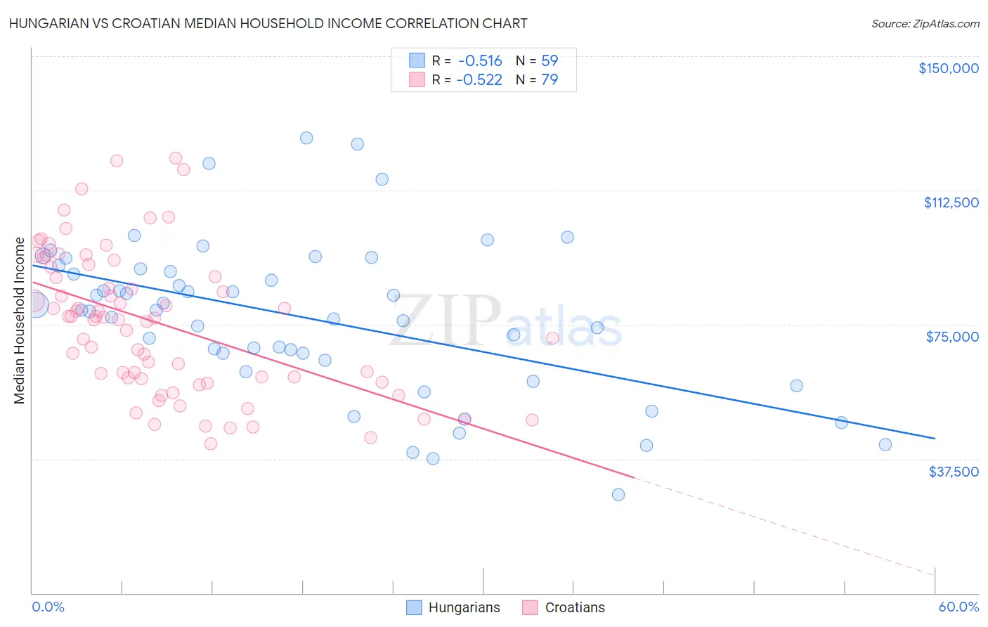 Hungarian vs Croatian Median Household Income